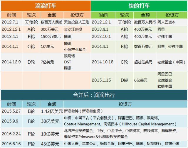 滴滴出行與Uber合并：在幾次傳言和否認(rèn)后也許就會成真