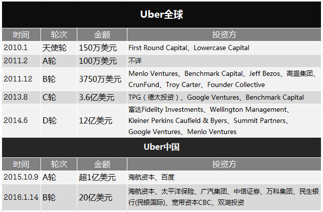 滴滴出行與Uber合并：在幾次傳言和否認(rèn)后也許就會成真