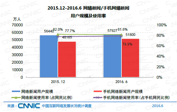 中國網(wǎng)民規(guī)模達7.1億 互聯(lián)網(wǎng)普及率達到51.7%