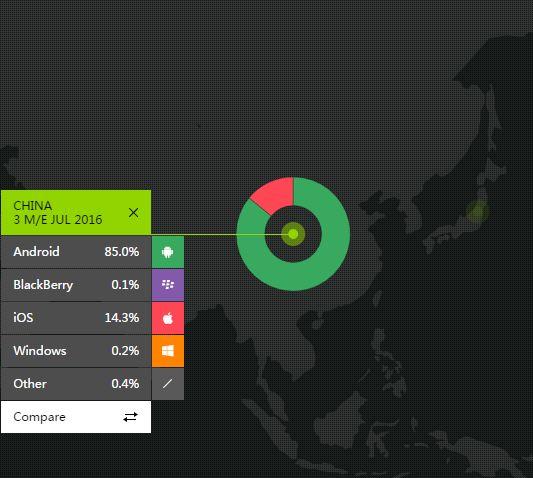 中國城市用戶最多用的手機是什么？蘋果只排第三